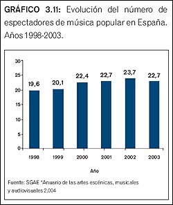 Evolución del número de espectadores de música popular en España. Fuente: Promusicae.
