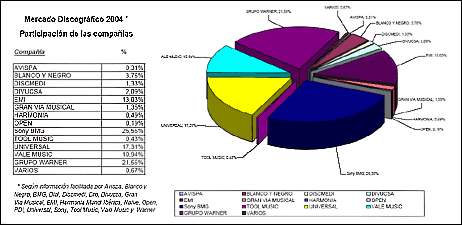 Mercado discográfico 2004. Participación de las compañías.