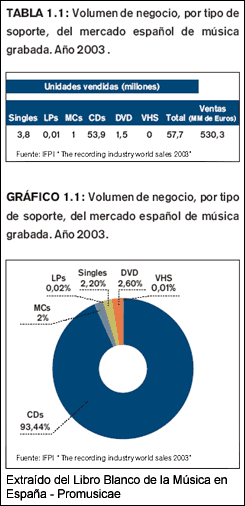 Volumen de negocio por tipo de soporte en 2003. Fuente: Libro Blanco de la Música.