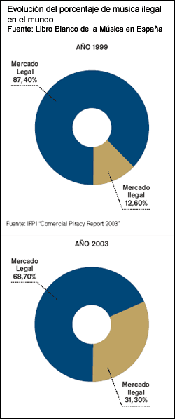 Evolución del porcentaje de música ilegal en el mundo. Fuente: Promusicae.