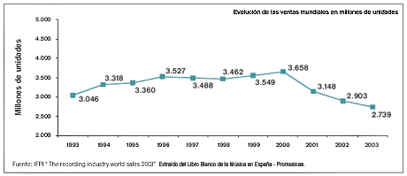Evolución de las ventas mundiales en millones de unidades.