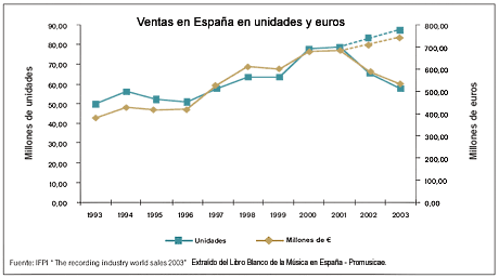 Ventas en España en unidades y euros.