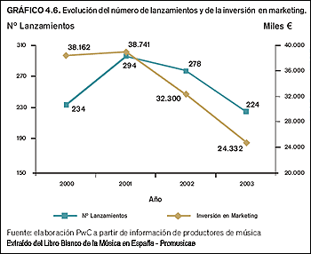 Evolución del número de lanzamientos y de la inversión en Marketing. Fuente: Promusicae.